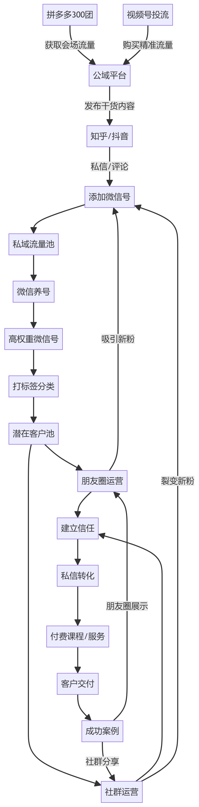 核心商业逻辑拆解